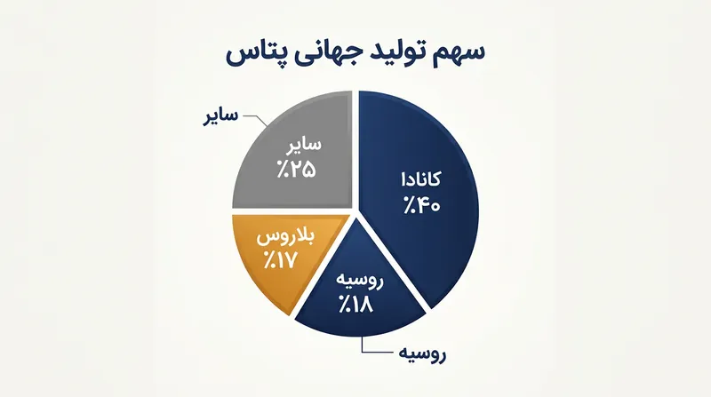 تولید جهانی پتاس تقریباً به طور کامل در انحصار کانادا و اوراسیا قرار دارد.