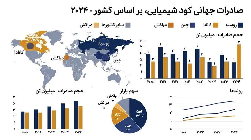 چهار کشور روسیه، کانادا، چین و مراکش بیش از نیمی از صادرات جهانی کود را در اختیار دارند.