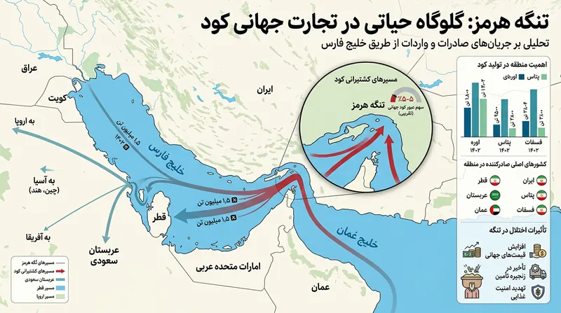 تنگه هرمز یکی از گلوگاه‌های اصلی ترانزیت کودهای نیتروژنی و گاز طبیعی مورد نیاز برای تولید آن‌هاست.