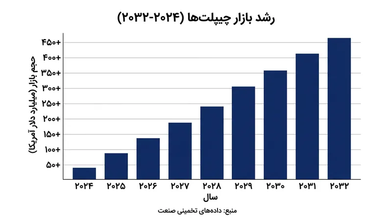 پیش‌بینی رشد چشمگیر بازار چیپلت‌ها تا سال ۲۰۳۲ به دلیل تقاضای بالای هوش مصنوعی.