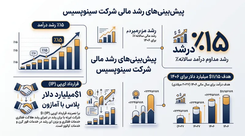 ارتقای چشم‌انداز مالی سیناپسیس به دنبال قراردادهای استراتژیک با اوپن‌ای‌آی و آمازون.