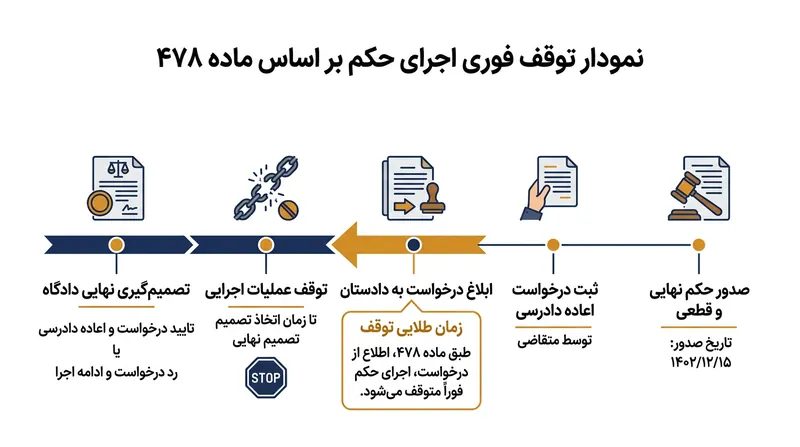 مکانیسم توقف فوری اجرای حکم سلب حیات به محض وصول تقاضا در دیوان عالی کشور.
