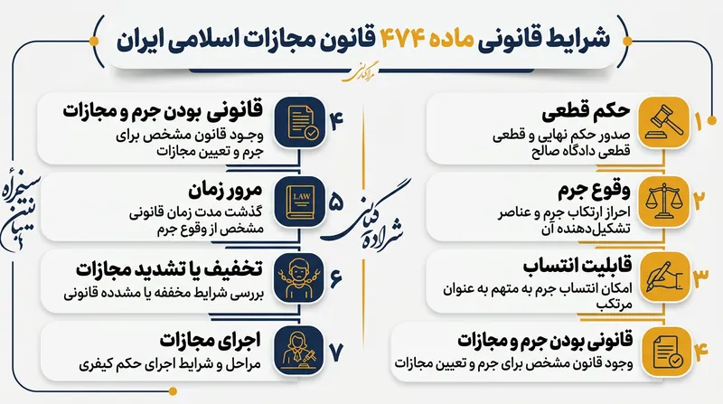 شروط هفت‌گانه ماده ۴۷۴ قانون آیین دادرسی کیفری برای پذیرش اعاده دادرسی.