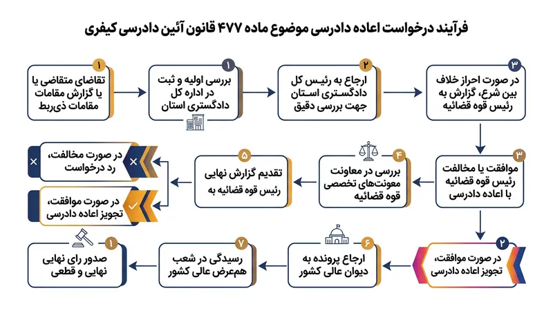 مسیر رسیدگی به درخواست اعمال ماده ۴۷۷ و تشخیص خلاف شرع بیّن.
