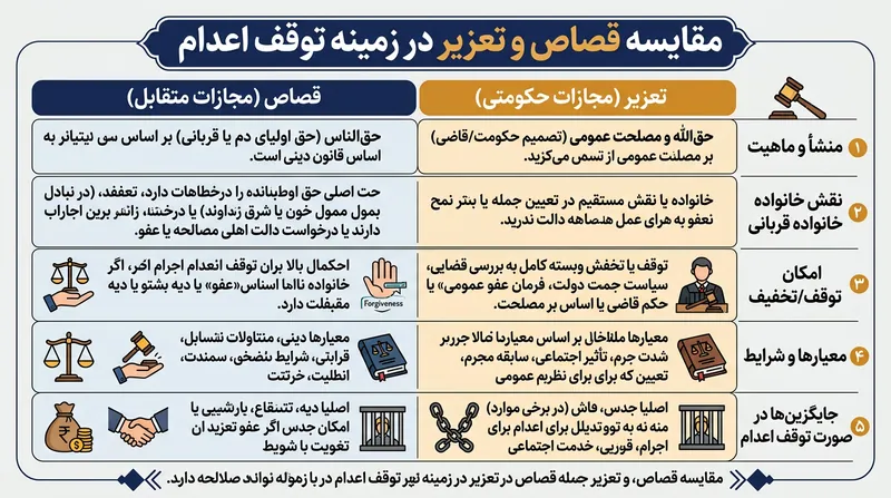 تفاوت‌های ماهوی قصاص و اعدام تعزیری در فرایند توقف و اجرای احکام.