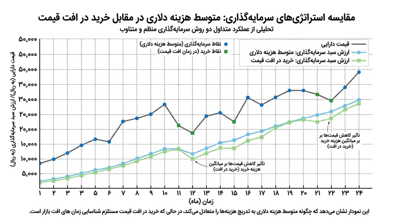 تفاوت رویکرد فعال در میانگین کم کردن در برابر رویکرد منفعل در میانگین‌گیری هزینه دلاری.
