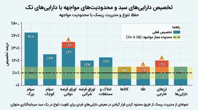 اهمیت تعیین سقف مجاز برای حجم سرمایه‌گذاری در یک دارایی واحد جهت مدیریت ریسک.