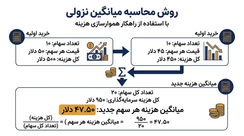 محاسبه ریاضی کاهش نقطه سربه‌سر با خریدهای پله‌ای در قیمت‌های پایین‌تر.