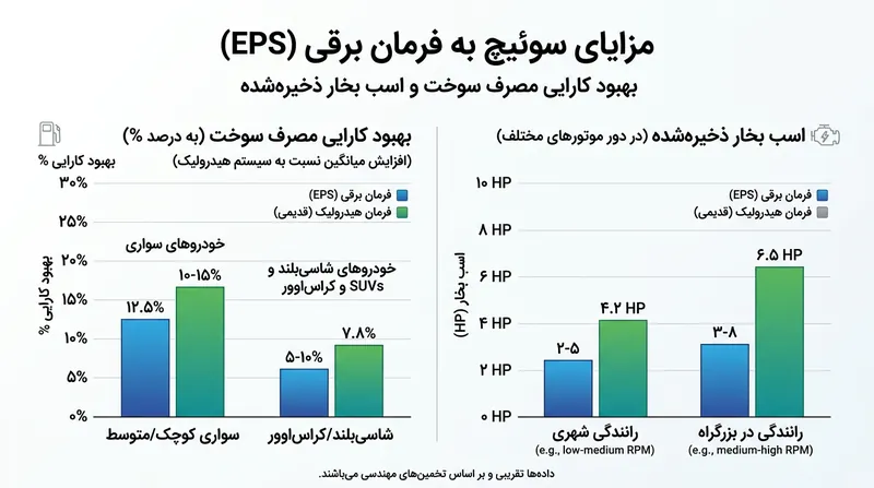 حذف پمپ هیدرولیک باعث بازگشت ۲ تا ۳ اسب بخار به توان مفید موتور و کاهش مصرف سوخت می‌شود.