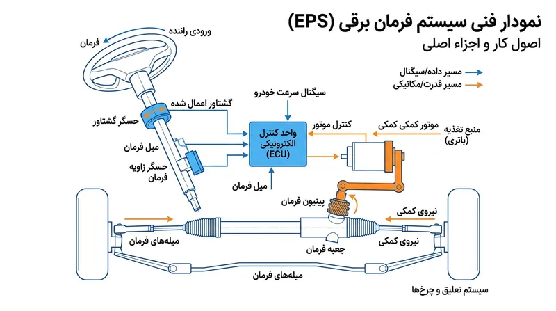 حسگرهای گشتاور و زاویه، داده‌های حیاتی را برای محاسبه نیروی کمکی به واحد کنترل الکترونیکی (ECU) ارسال می‌کنند.