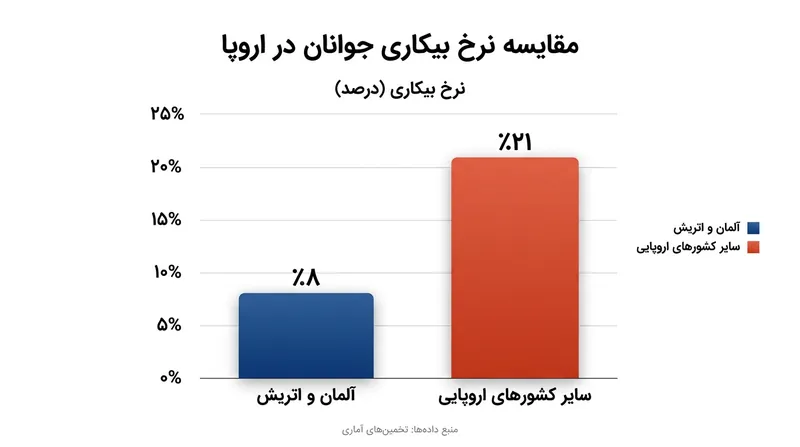 مقایسه نرخ بیکاری جوانان در کشورهای دارای سیستم دوگانه با سایر کشورها.