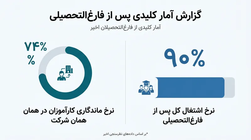 نرخ بالای استخدام و ماندگاری شغلی فارغ‌التحصیلان سیستم دوگانه.