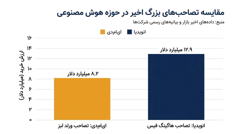 مقایسه خریدهای استراتژیک اخیر توسط غول‌های تراشه‌ساز برای تسلط بر اکوسیستم نرم‌افزاری.