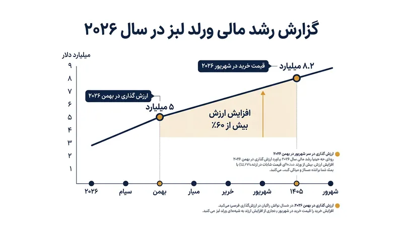 رشد خیره‌کننده ارزش استارتاپ ورلد لبز تنها در هفت ماه.