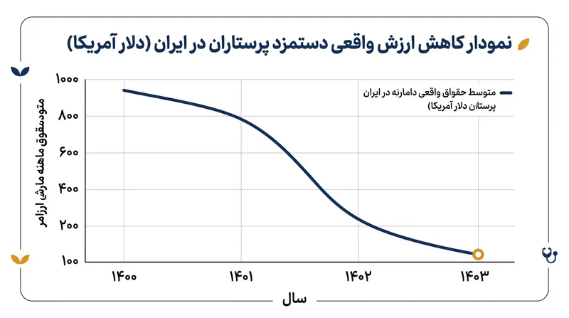 سقوط ارزش واقعی دستمزد پرستاران در برابر جهش نرخ ارز.