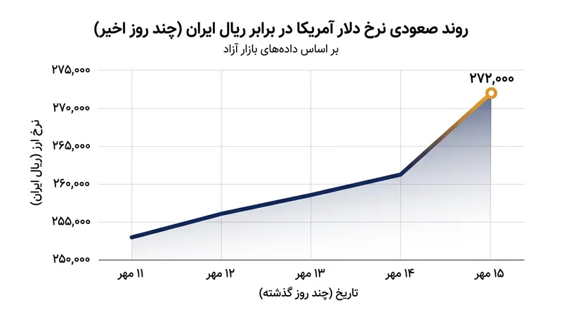 روند صعودی نرخ دلار در بازار آزاد طی روزهای اخیر