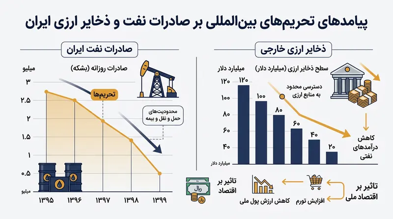 تأثیر تحریم‌های بین‌المللی بر درآمدهای ارزی و صادرات نفت