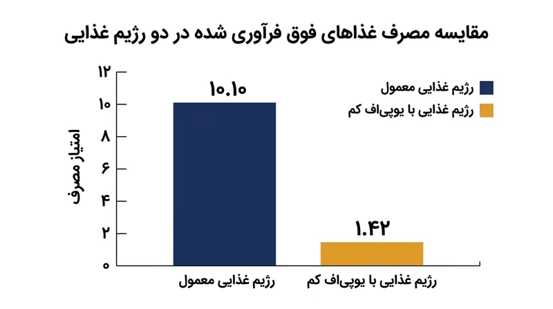 کاهش چشمگیر مصرف غذاهای فوق‌فرآوری‌شده در طول چهار هفته مداخله رژیمی.