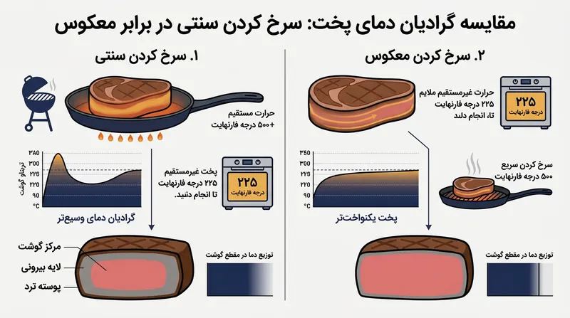 مقایسه شیب دمایی در روش پخت سنتی در برابر پخت معکوس.