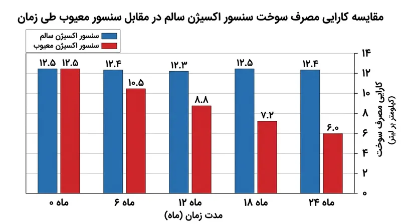 تاثیر خرابی سنسور اکسیژن بر افزایش تصاعدی مصرف سوخت خودرو.