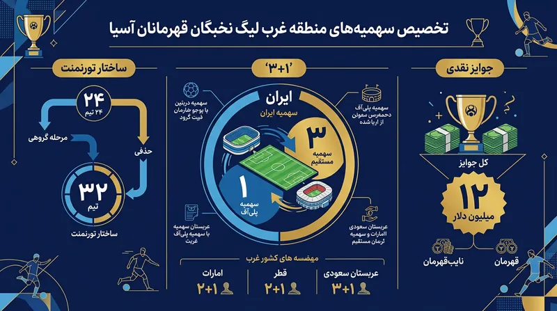 توزیع سهمیه‌های منطقه غرب آسیا و جایگاه ایران در رده‌بندی امتیازی کنفدراسیون فوتبال آسیا.