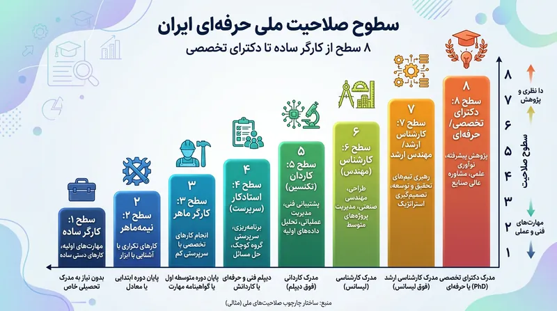 سطح‌بندی هشت‌گانه صلاحیت‌های حرفه‌ای در سیستم آموزشی ایران