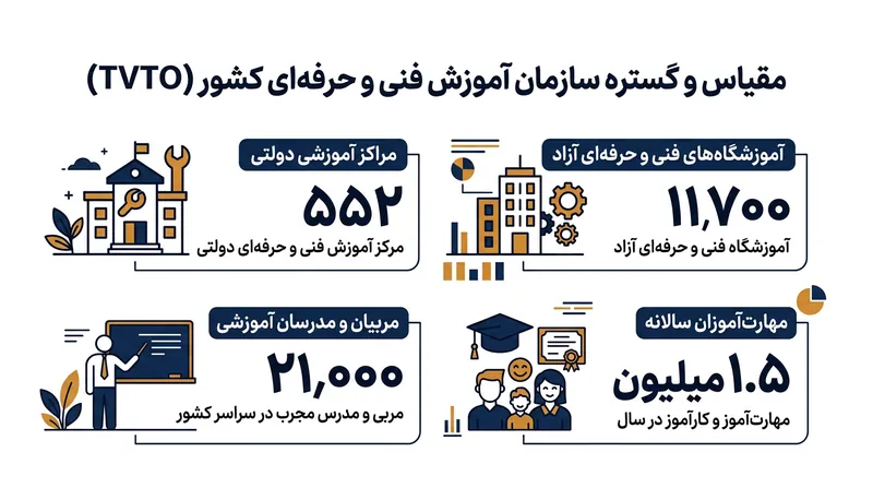 گستردگی زیرساخت‌های آموزش مهارتی در سراسر کشور