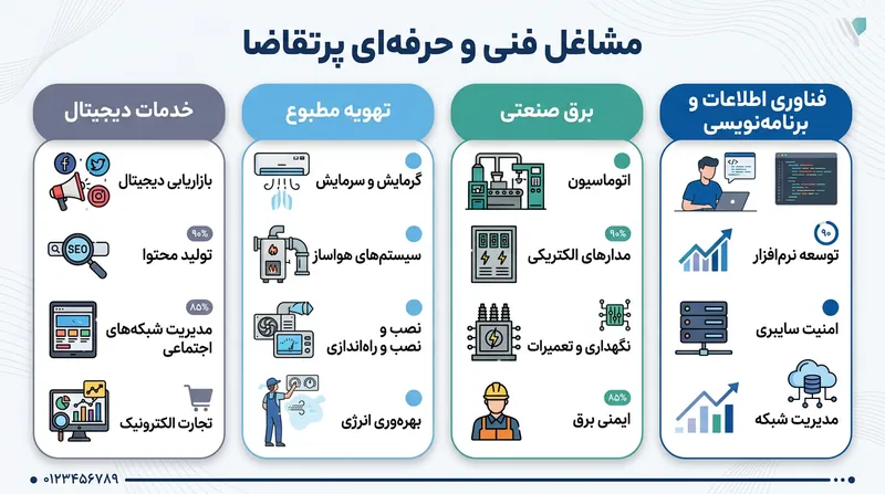 پرتقاضاترین رشته‌های مهارتی برای ورود سریع به بازار کار