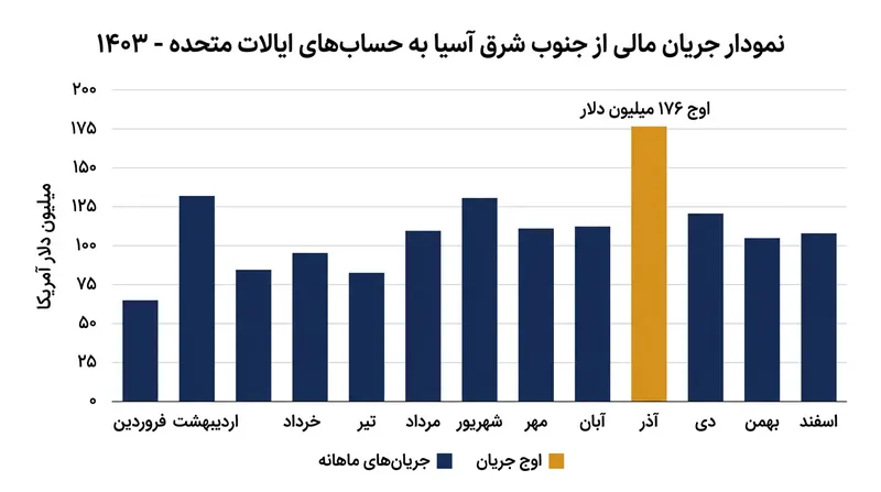 ردیابی مالی نشان می‌دهد که تنها در سال ۲۰۲۴، بیش از ۱۷۶ میلیون دلار از طریق شرکت‌های واسطه مالزیایی به حساب‌های این شبکه واریز شده است.