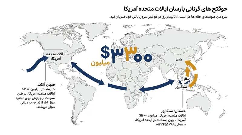 مسیر ترانزیتی شبکه قاچاق: تجهیزات از کالیفرنیا به مالزی و سنگاپور ارسال شده و سپس با اسناد جعلی به چین منتقل می‌شدند.