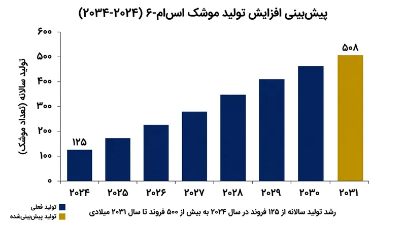 ظرفیت تولید سالانه پیش‌بینی‌شده برای موشک استاندارد-۶ در پی سرمایه‌گذاری جدید در زیرساخت‌های صنعتی.