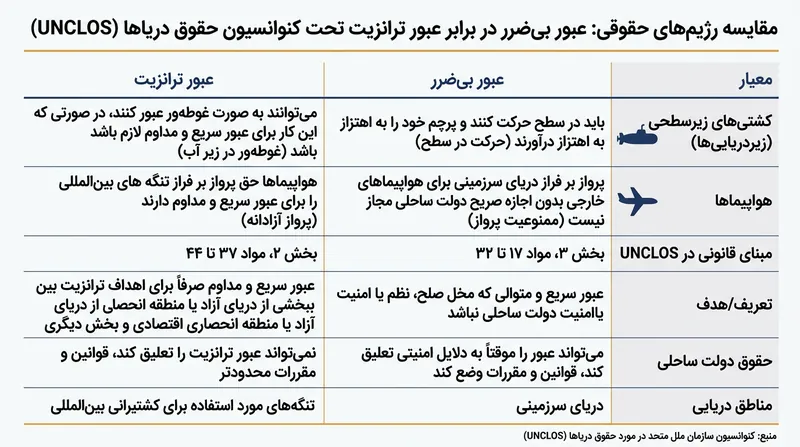رژیم عبور ترانزیت آزادی‌های ناوبری به مراتب گسترده‌تری نسبت به قواعد محدودکننده عبور بی‌ضرر اعطا می‌کند.