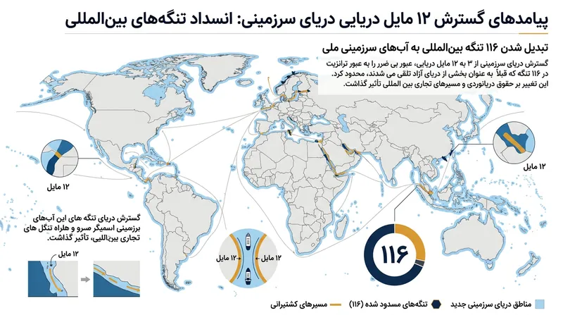 گسترش پهنه آب‌های سرزمینی به ۱۲ مایل دریایی باعث محصور شدن ۱۱۶ تنگه بین‌المللی شد و تدوین رژیم عبور ترانزیت را ناگزیر ساخت.