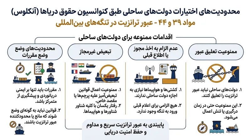 کشورهای ساحلی صراحتاً از تعلیق عبور ترانزیت به هر دلیلی، از جمله اجرای مانورهای نظامی، منع شده‌اند.