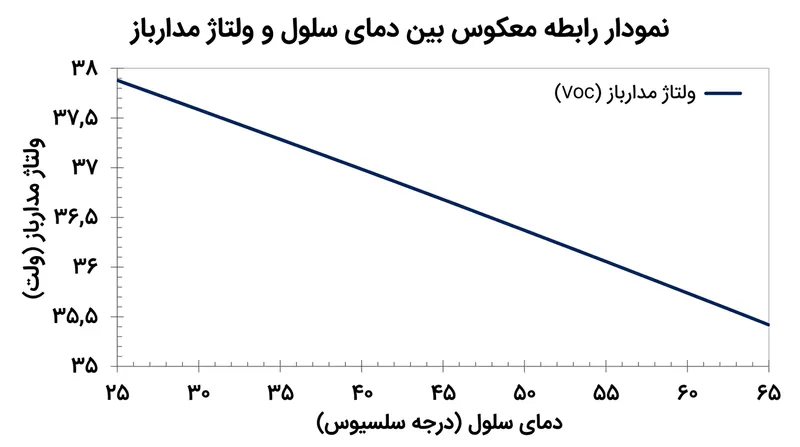 با افزایش دمای سلول خورشیدی، افت ولتاژ روندی خطی را دنبال می‌کند.