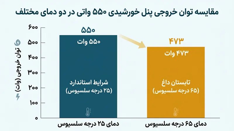 یک پنل خورشیدی ۵۵۰ واتی در تابش گرم تابستان می‌تواند تا ۱۴ درصد از بازدهی خود را از دست بدهد.