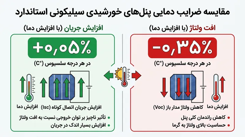 سقوط شدید ولتاژ به کلی اثر مثبت و ناچیز صعود جریان در گرما را خنثی می‌کند.