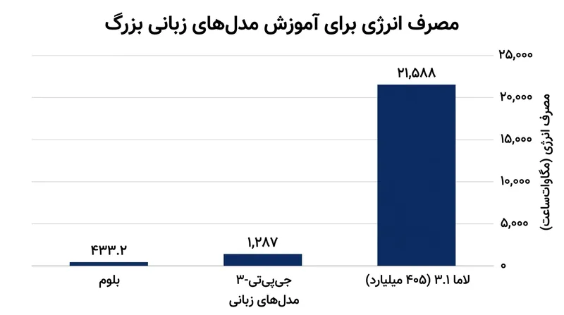 انرژی مورد نیاز برای آموزش مدل‌های پیشرو همگام با افزایش تعداد پارامترها رشدی تصاعدی داشته است.