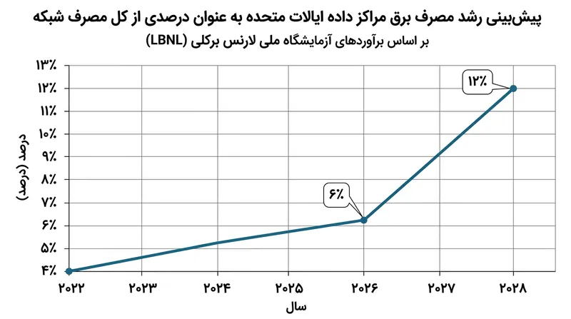 پیش‌بینی می‌شود سهم مصرف برق مراکز داده از کل تولید برق ایالات متحده به میزانی چشمگیر جهش یابد.