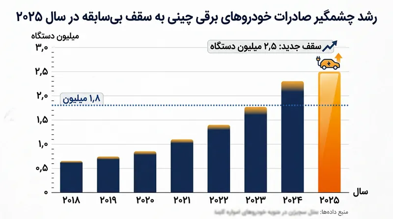 رقابت فشرده در بازار چین، خودروسازان این کشور را روانه بازارهای صادراتی کرده است.