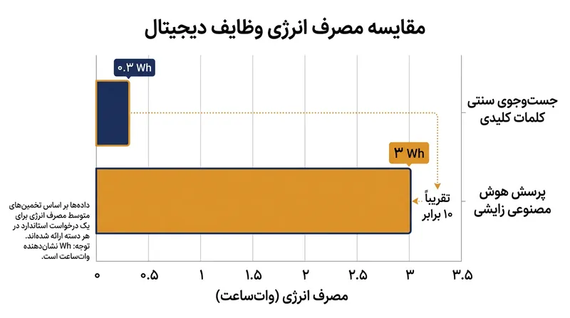 یک پرسش هوش مصنوعی زایشی تقریباً ۱۰ برابر بیشتر از یک جست‌وجوی متداول اینترنتی برق مصرف می‌کند.