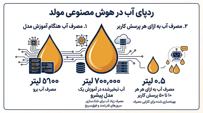 سامانه‌های خنک‌کننده تبخیری برای دفع حرارت ناشی از محاسبات سنگین و جلوگیری از خرابی قطعات، مقادیر عظیمی آب شیرین مصرف می‌کنند.