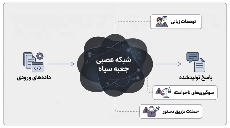 نبود شفافیت و تفسیرپذیری در شبکه‌های عصبی عمیق، هنگام تولید محتوای سوگیرانه یا نادرست، فرایند پاسخ‌گویی را مختل می‌سازد.
