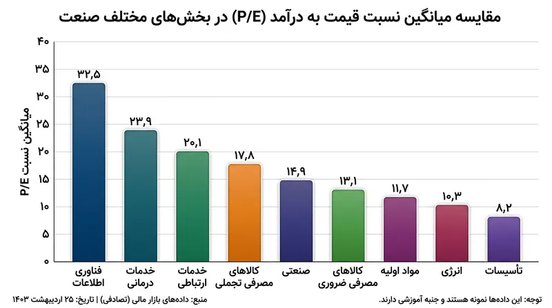 میانگین نسبت P/E در صنایع مختلف به دلیل تفاوت در ساختار سرمایه و نرخ رشد، متفاوت است.