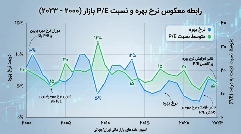 رابطه معکوس نرخ بهره بانکی و میانگین نسبت P/E در بازار سهام.