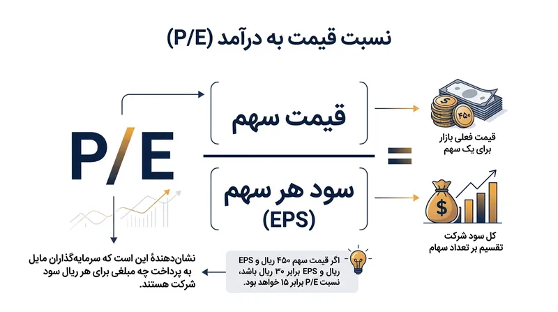 فرمول محاسبه نسبت P/E از تقسیم قیمت روز سهم بر سود هر سهم به دست می‌آید.