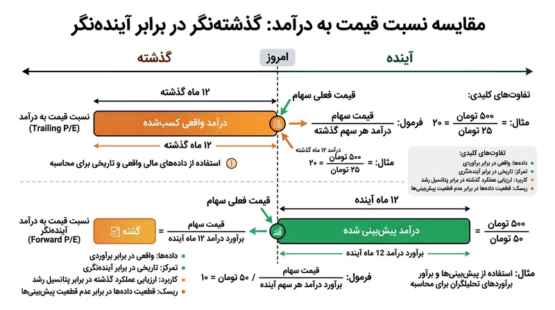 تفاوت P/E گذشته‌نگر (مبتنی بر واقعیت) و P/E آینده‌نگر (مبتنی بر پیش‌بینی).