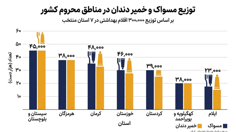 توزیع اقلام بهداشتی دهان و دندان در مناطق کم‌برخوردار با همکاری نهادهای حمایتی ادامه دارد.