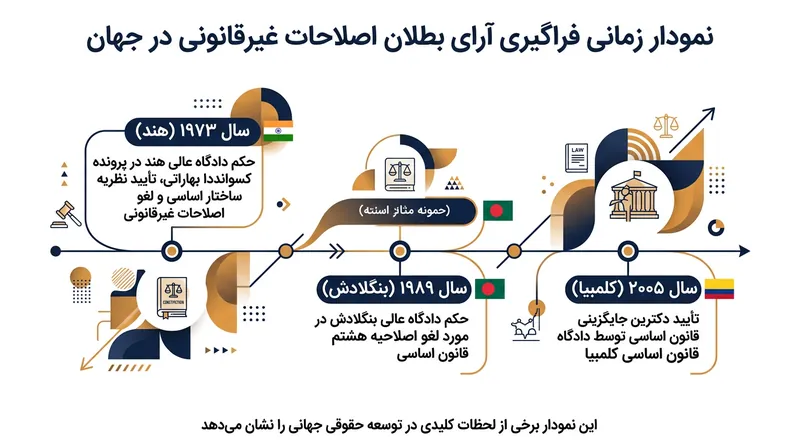 گسترش بین‌المللی دکترین‌های تحدیدکننده اختیارات مجالس در اصلاح قوانین اساسی.