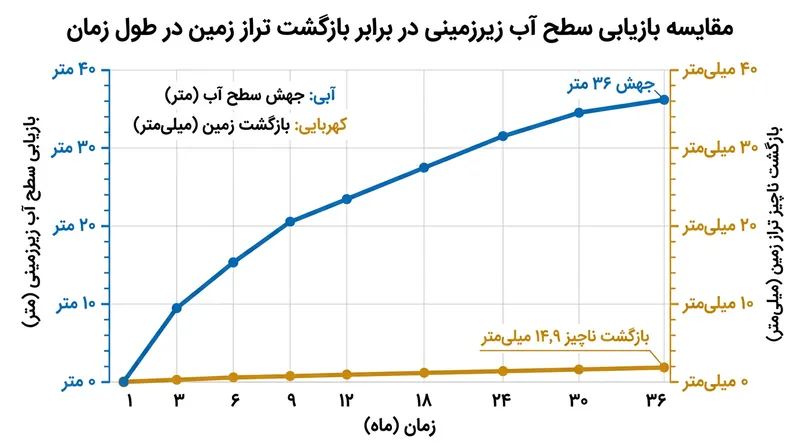 حتی در صورت احیای چشمگیر سطح آب زیرزمینی، تراز زمین کمتر از پنج درصد افت گذشته خود را بازیابی می‌کند.